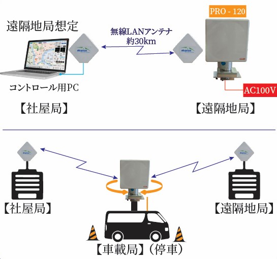 遠隔操作構成例